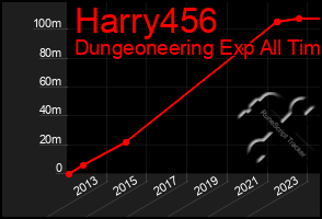 Total Graph of Harry456