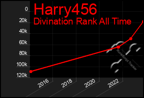 Total Graph of Harry456