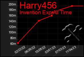 Total Graph of Harry456