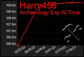 Total Graph of Harry456