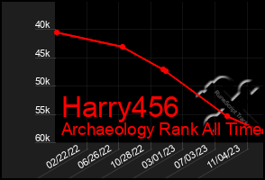 Total Graph of Harry456