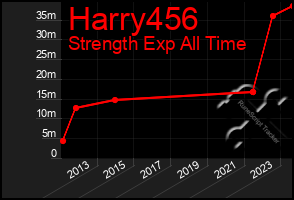 Total Graph of Harry456