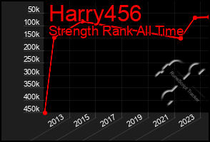 Total Graph of Harry456