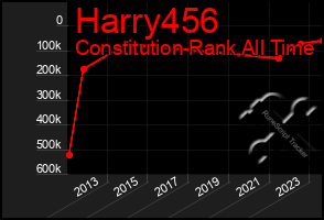 Total Graph of Harry456