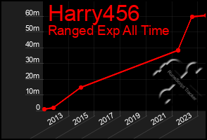 Total Graph of Harry456