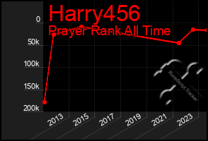 Total Graph of Harry456