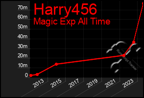 Total Graph of Harry456