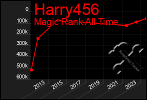 Total Graph of Harry456