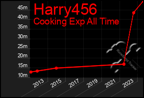 Total Graph of Harry456