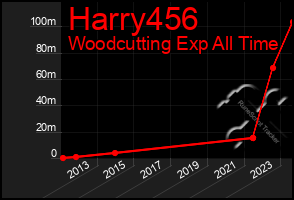 Total Graph of Harry456