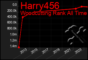 Total Graph of Harry456