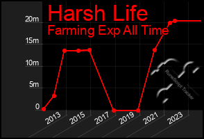 Total Graph of Harsh Life