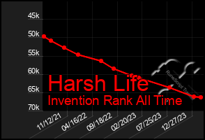 Total Graph of Harsh Life