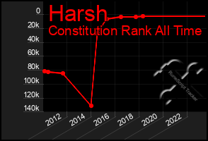 Total Graph of Harsh