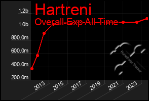 Total Graph of Hartreni