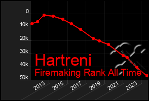 Total Graph of Hartreni