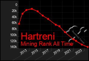 Total Graph of Hartreni