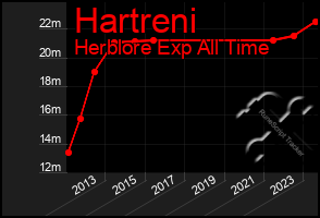 Total Graph of Hartreni