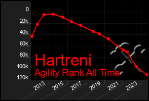 Total Graph of Hartreni