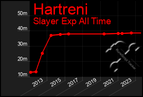 Total Graph of Hartreni