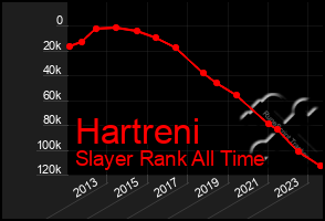 Total Graph of Hartreni