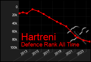 Total Graph of Hartreni