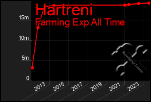 Total Graph of Hartreni