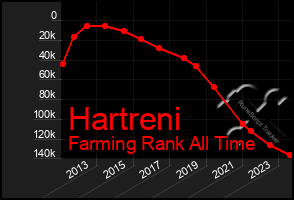 Total Graph of Hartreni