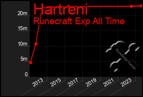 Total Graph of Hartreni