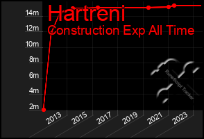 Total Graph of Hartreni