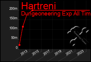 Total Graph of Hartreni