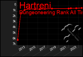 Total Graph of Hartreni