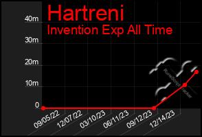 Total Graph of Hartreni