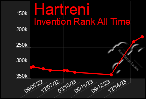 Total Graph of Hartreni