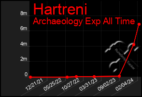 Total Graph of Hartreni