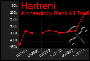 Total Graph of Hartreni