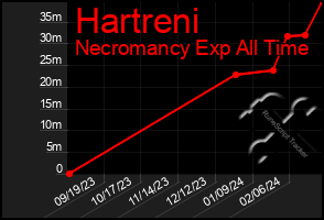 Total Graph of Hartreni