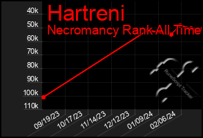 Total Graph of Hartreni