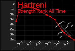 Total Graph of Hartreni