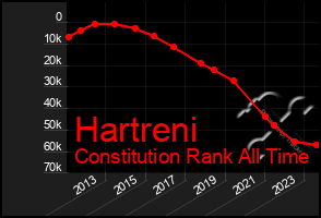 Total Graph of Hartreni