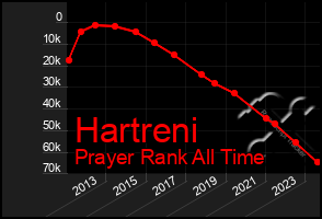 Total Graph of Hartreni