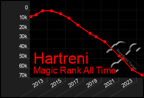 Total Graph of Hartreni