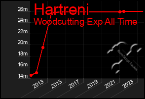 Total Graph of Hartreni