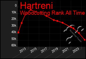 Total Graph of Hartreni