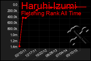 Total Graph of Haruhi Izumi