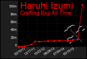 Total Graph of Haruhi Izumi