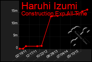 Total Graph of Haruhi Izumi