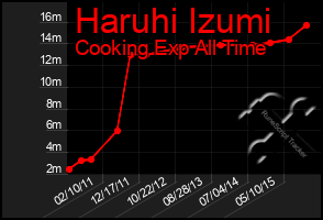 Total Graph of Haruhi Izumi