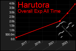 Total Graph of Harutora