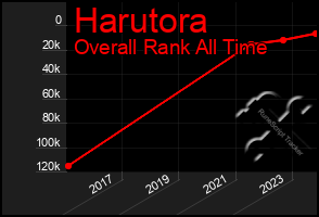 Total Graph of Harutora